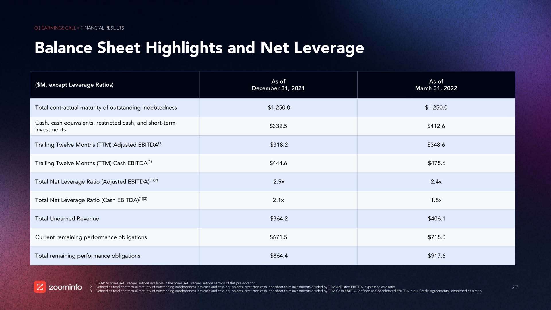 balance sheet highlights and net leverage | Zoominfo