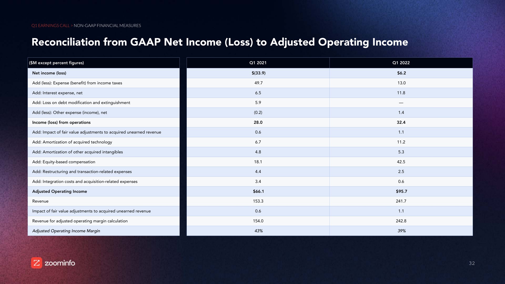 reconciliation from net income loss to adjusted operating income | Zoominfo