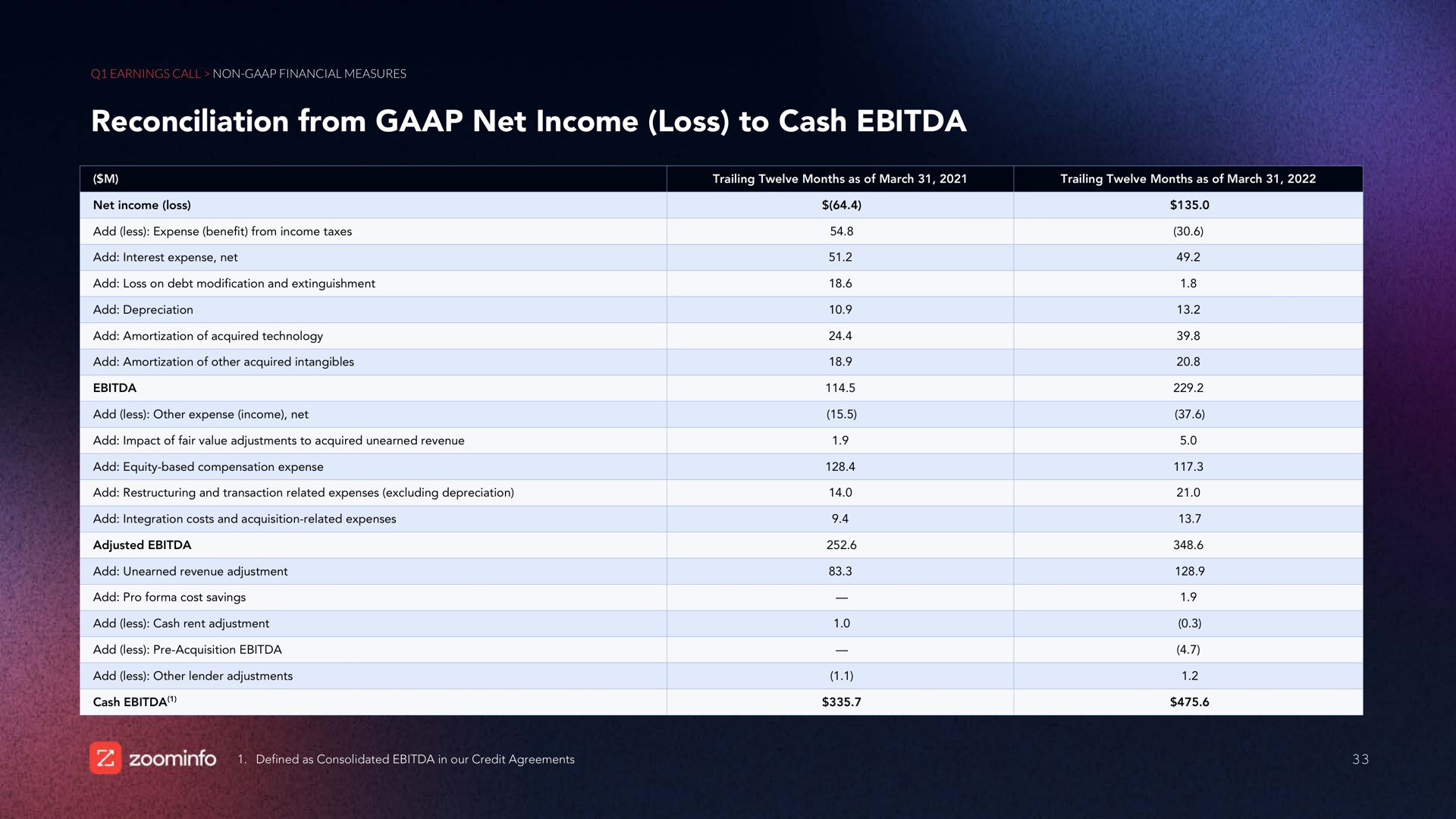 reconciliation from net income loss to cash | Zoominfo