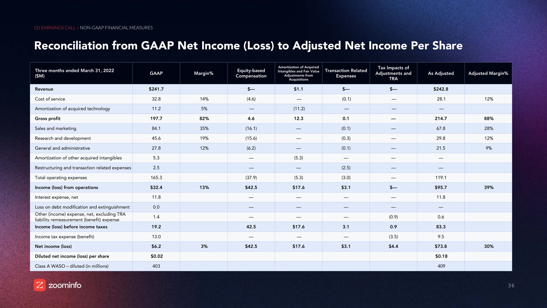 reconciliation from net income loss to adjusted net income per share | Zoominfo