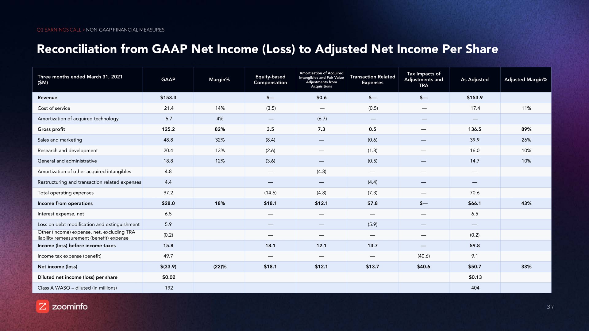 reconciliation from net income loss to adjusted net income per share | Zoominfo