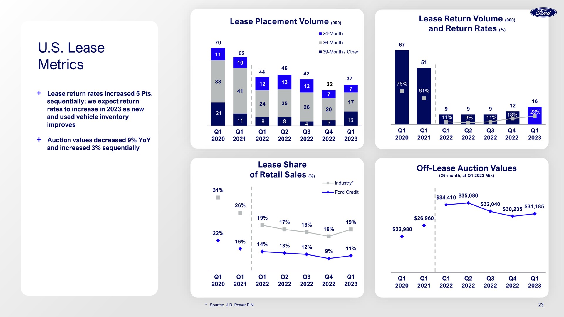 lease metrics | Ford Credit