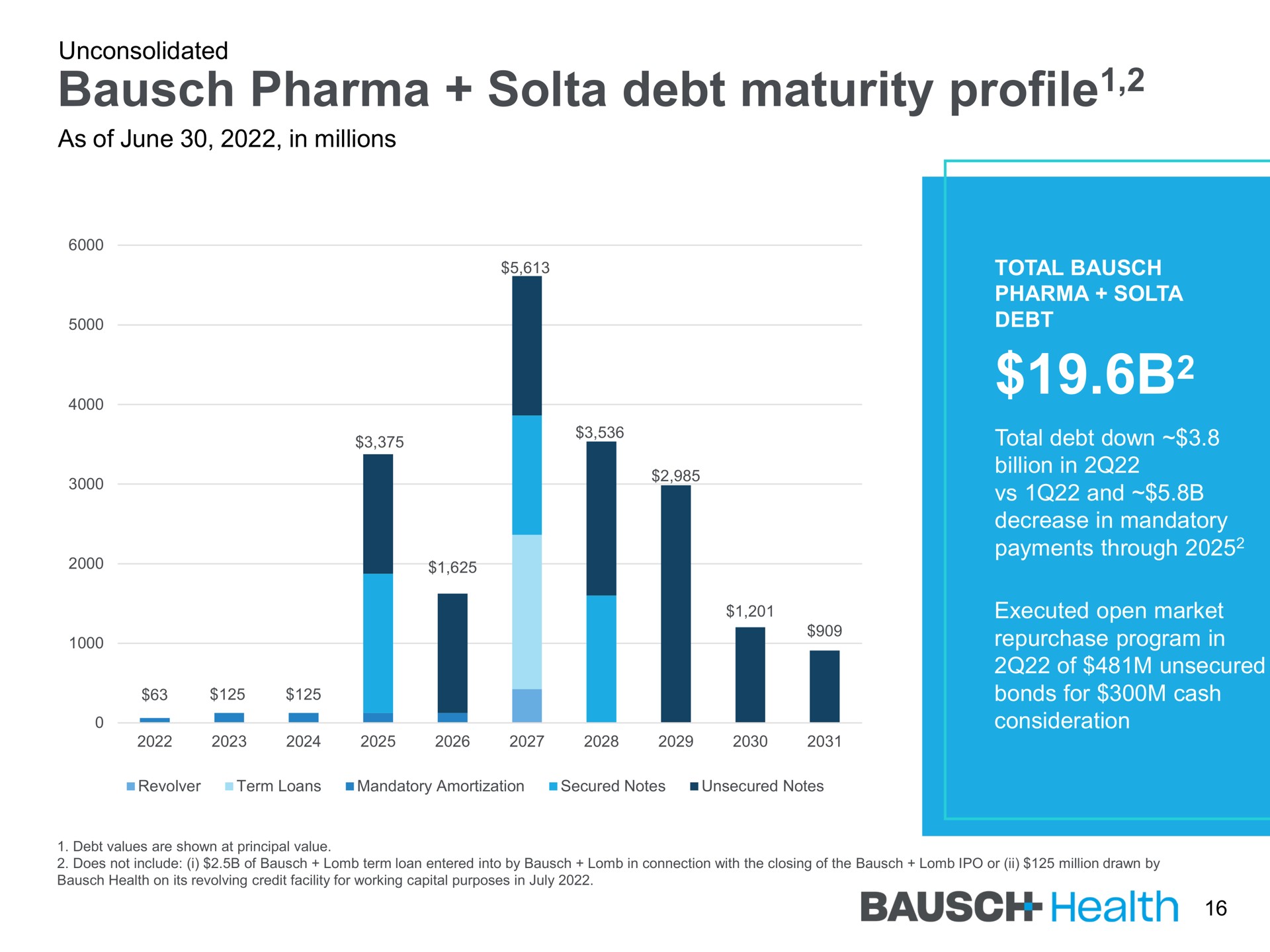debt maturity profile profile health | Bausch Health Companies