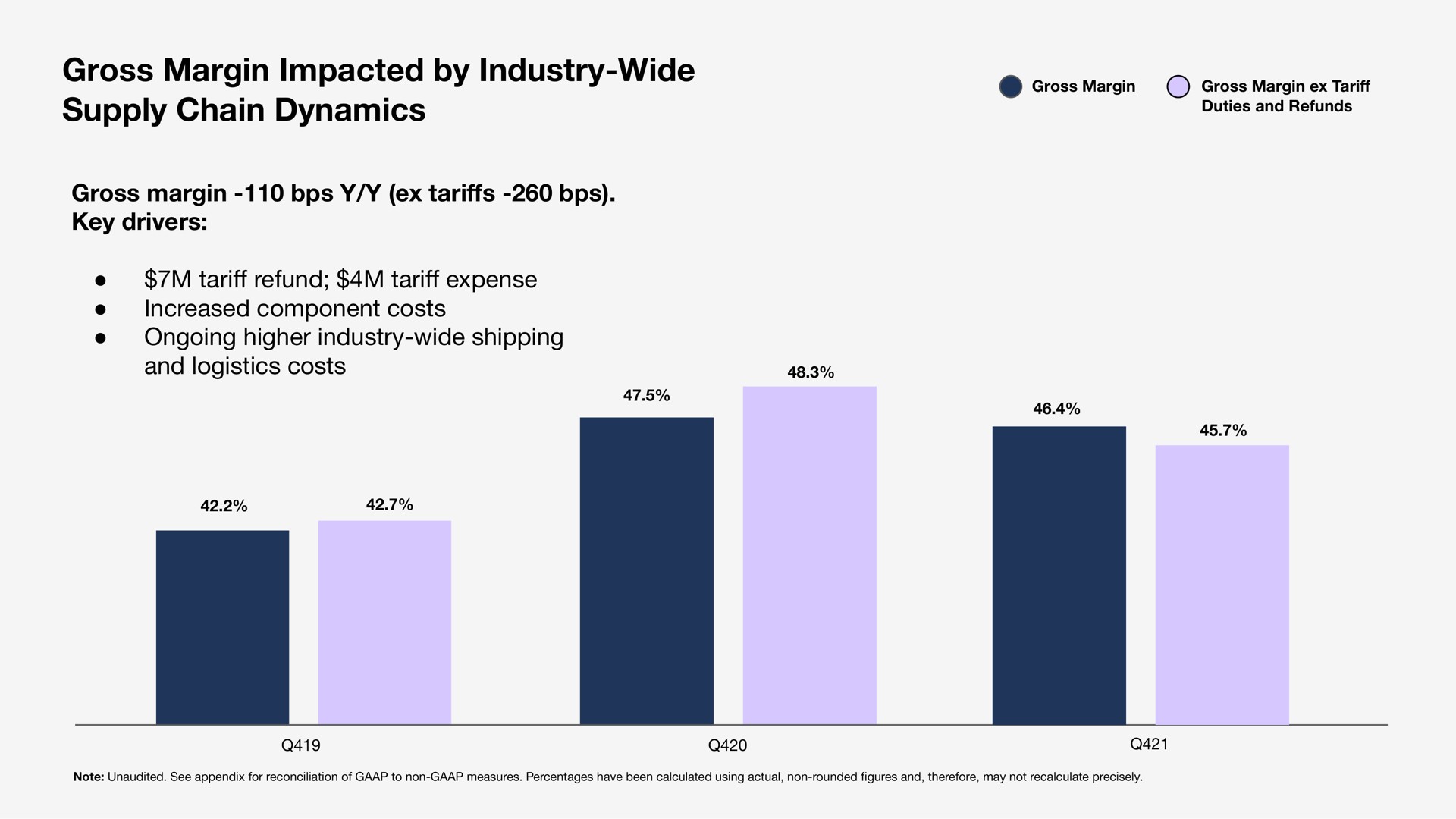 gross margin impacted by industry wide supply chain dynamics | Sonos