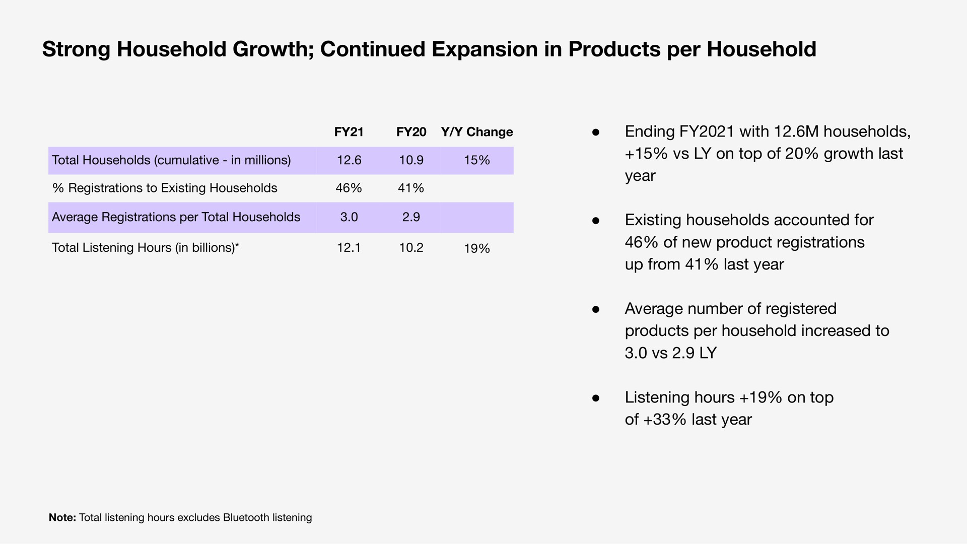 strong household growth continued expansion in products per household ending with households year | Sonos