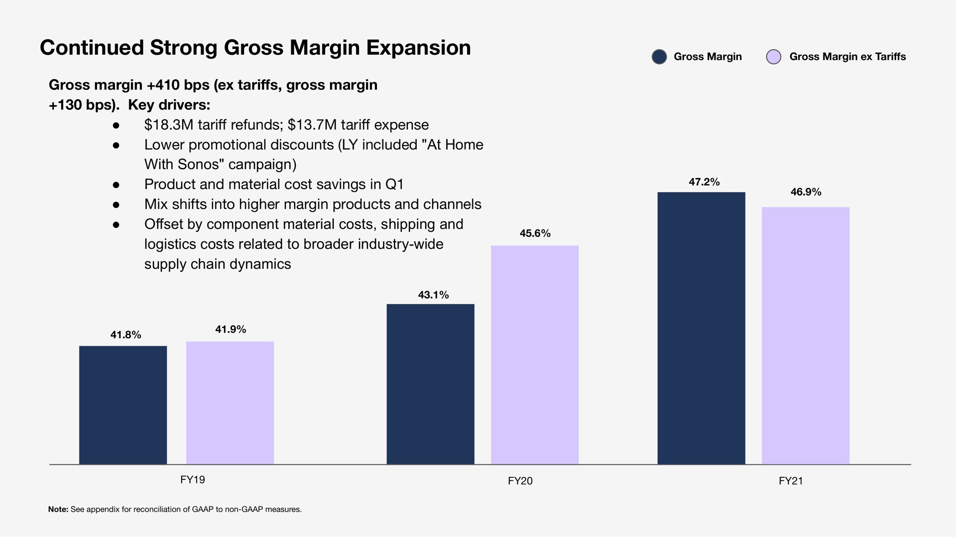 continued strong gross margin expansion | Sonos