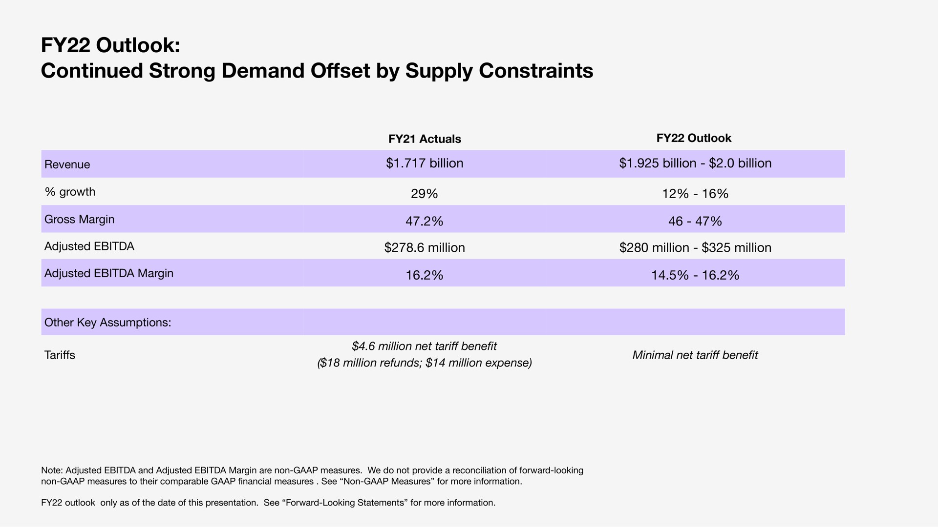 outlook continued strong demand set by supply constraints offset | Sonos