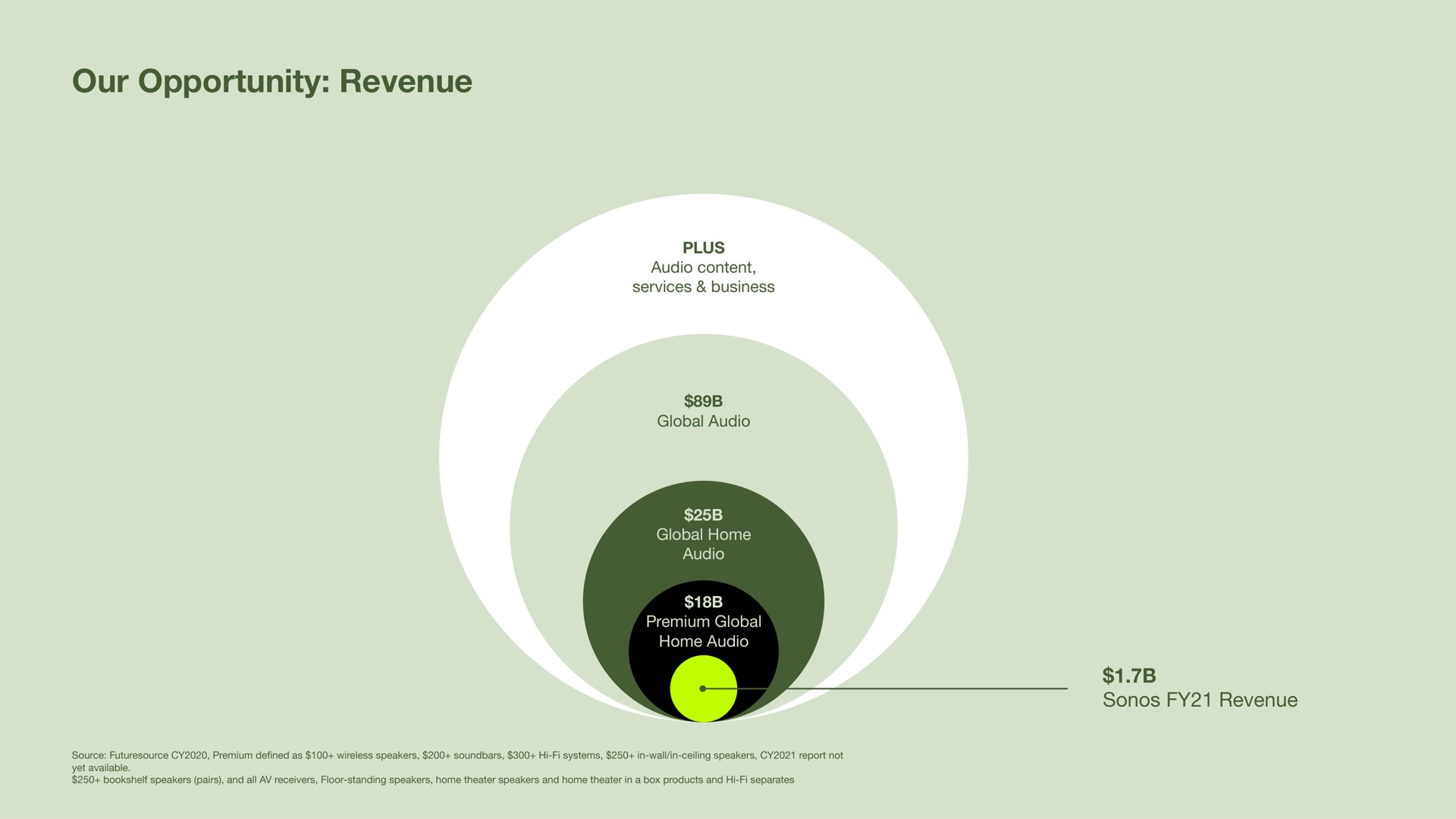our opportunity revenue | Sonos