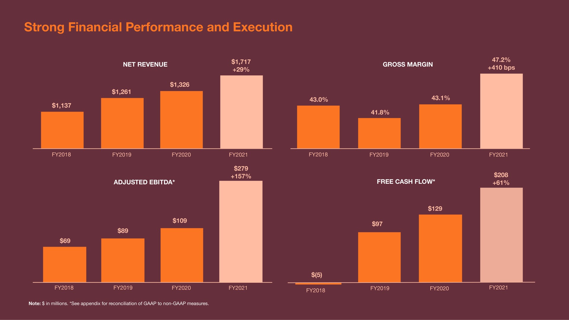 strong financial performance and execution | Sonos