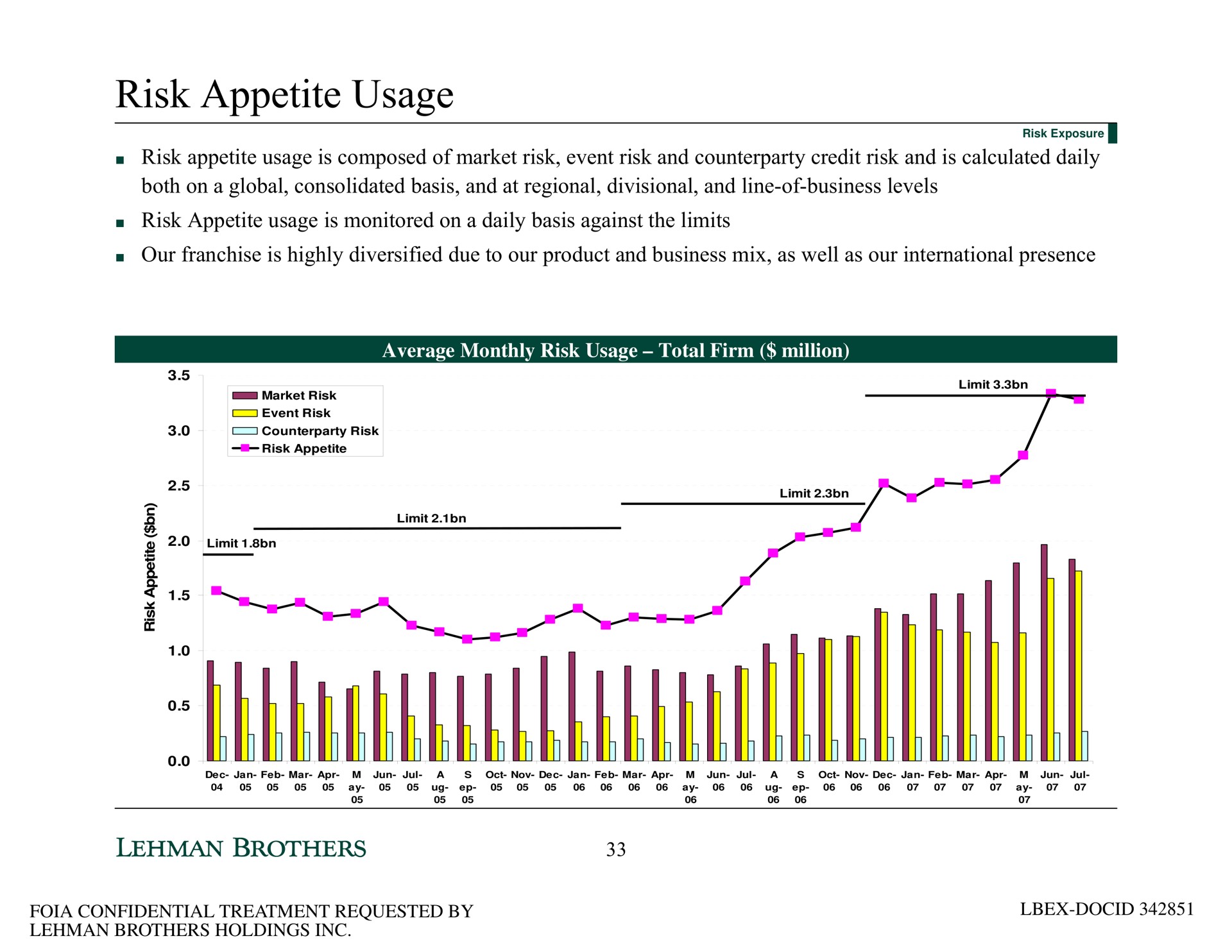 risk appetite usage | Lehman Brothers