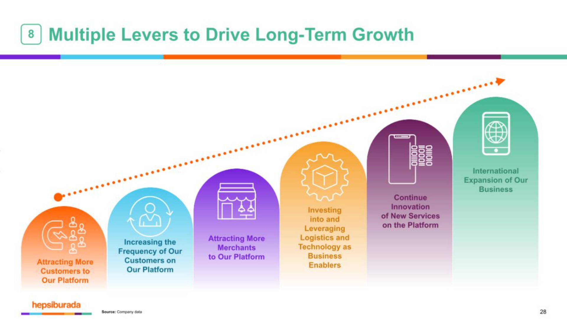 multiple levers to drive long term growth | Hepsiburada