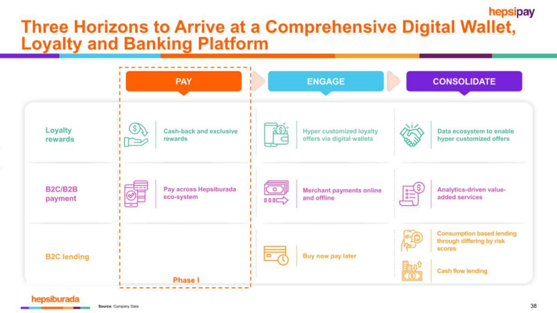 three horizons to arrive at a comprehensive digital wallet loyalty and banking platform | Hepsiburada