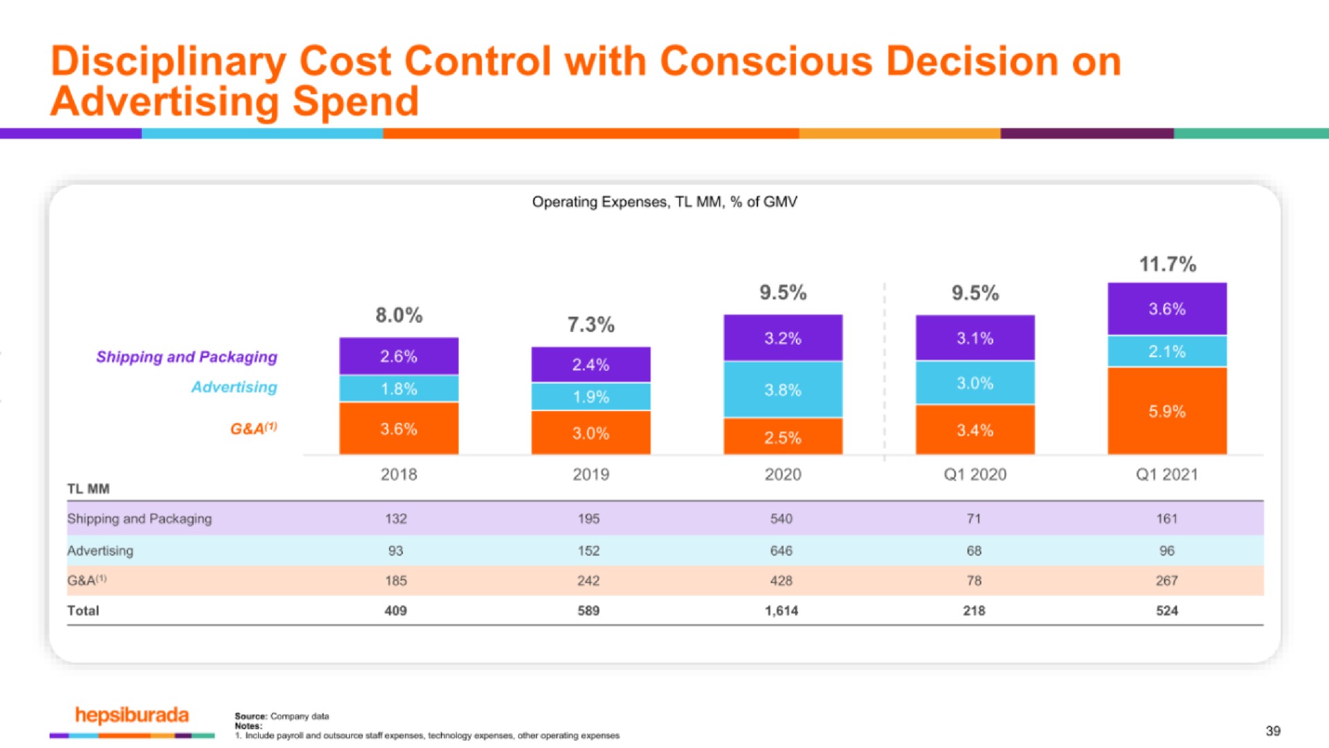 disciplinary cost control with conscious decision on advertising spend | Hepsiburada