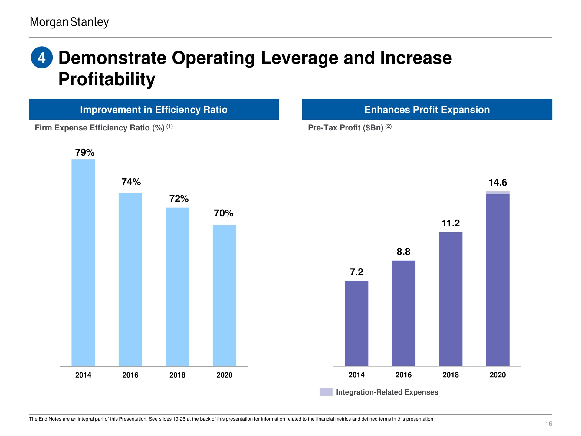 demonstrate operating leverage and increase profitability | Morgan Stanley