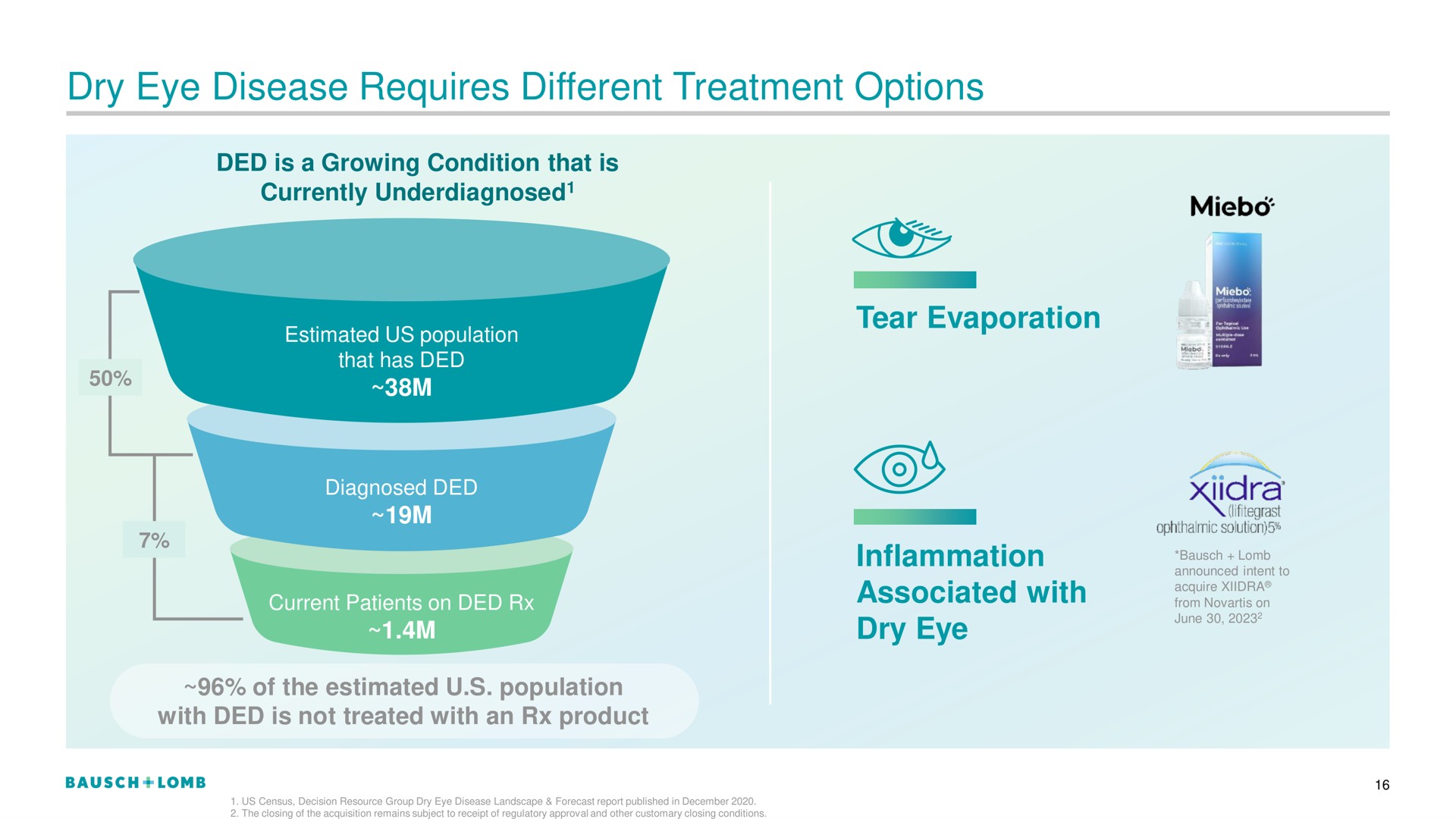 dry eye disease requires different treatment options | Bausch+Lomb