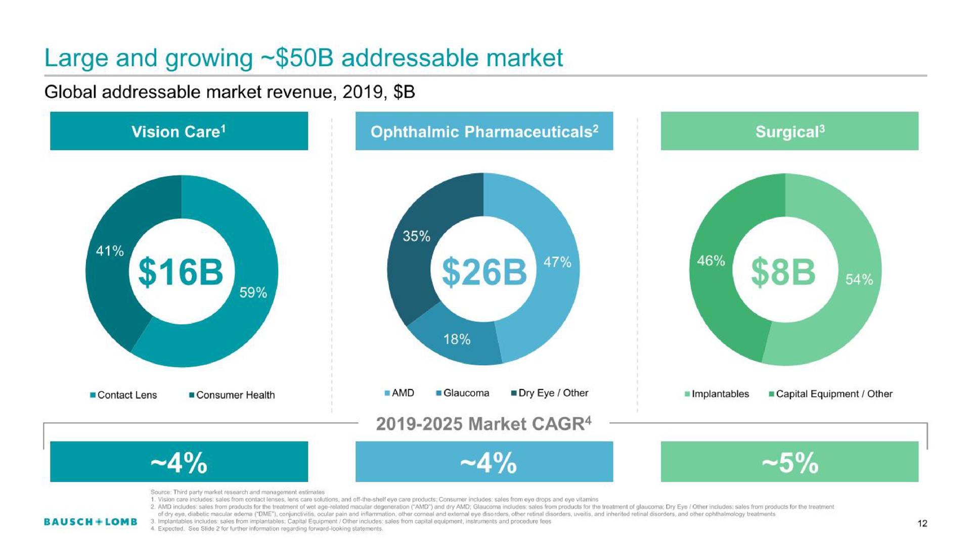 large and growing market | Bausch+Lomb