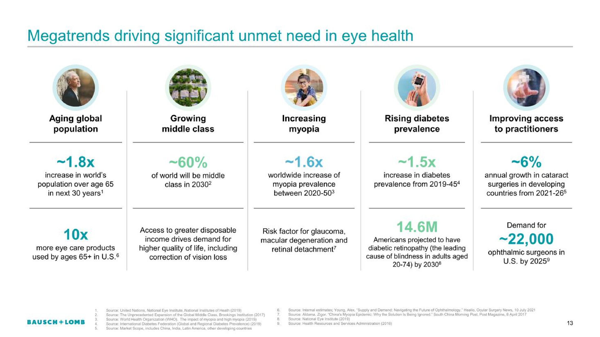 driving significant unmet need in eye health a | Bausch+Lomb
