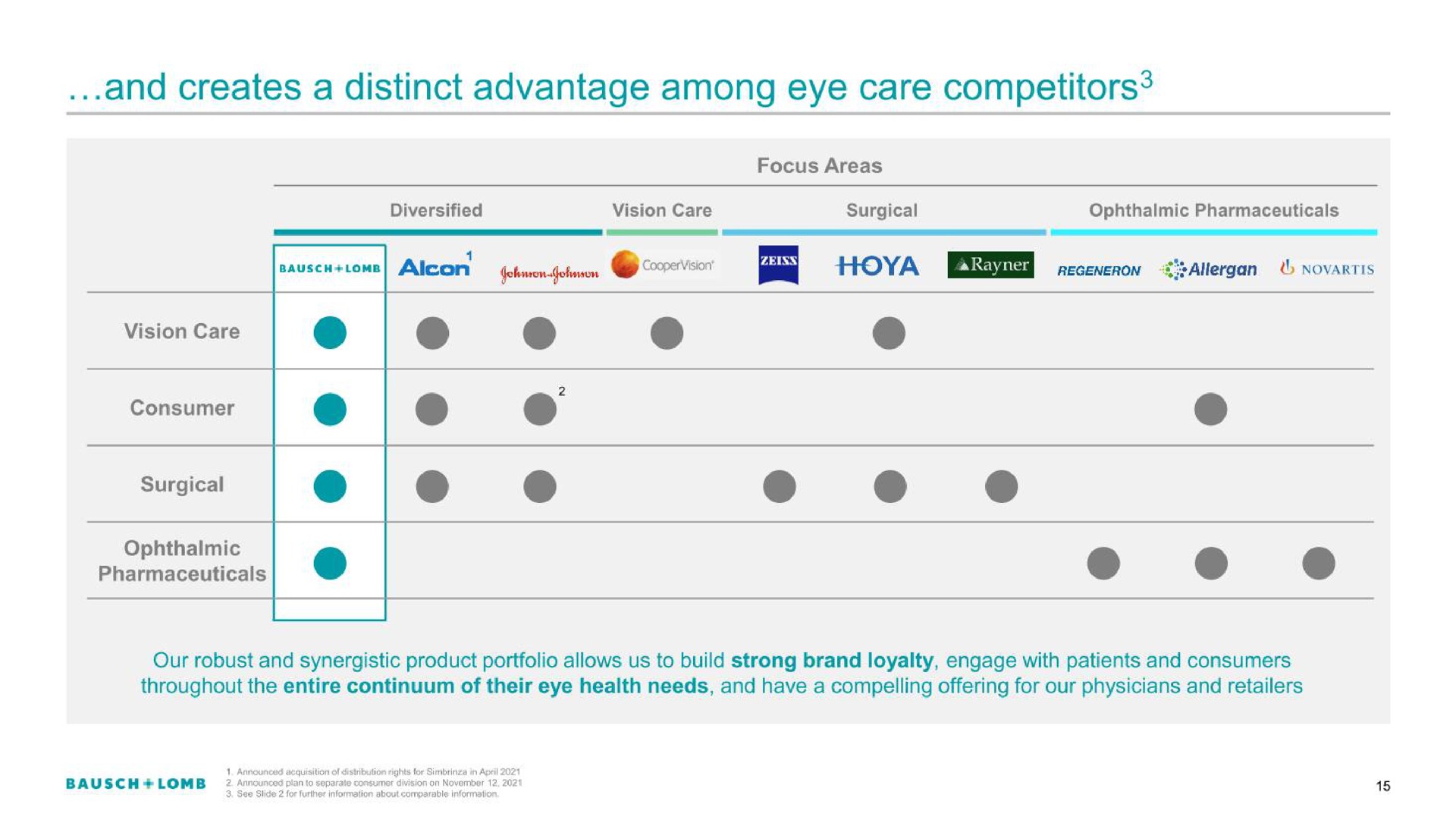 and creates a distinct advantage among eye care competitors | Bausch+Lomb