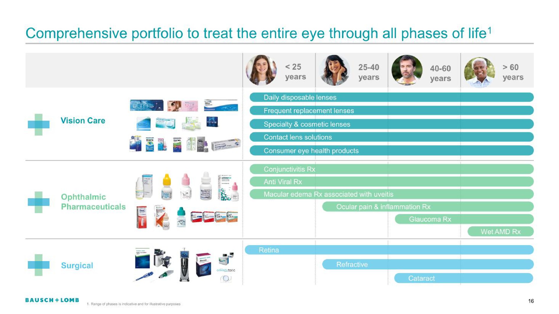 comprehensive portfolio to treat the entire eye through all phases of life | Bausch+Lomb