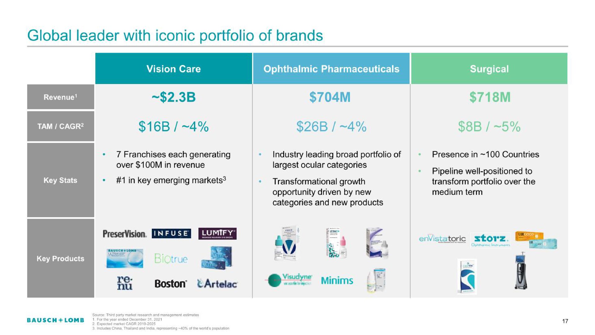 global leader with iconic portfolio of brands pita boston | Bausch+Lomb