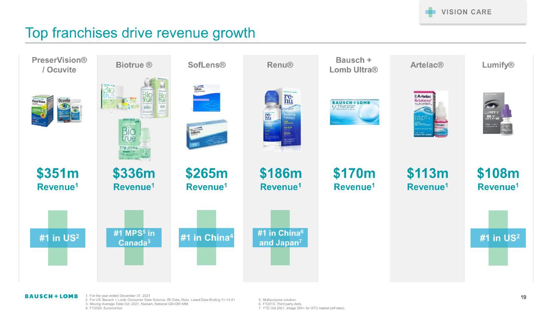top franchises drive revenue growth nice nese | Bausch+Lomb