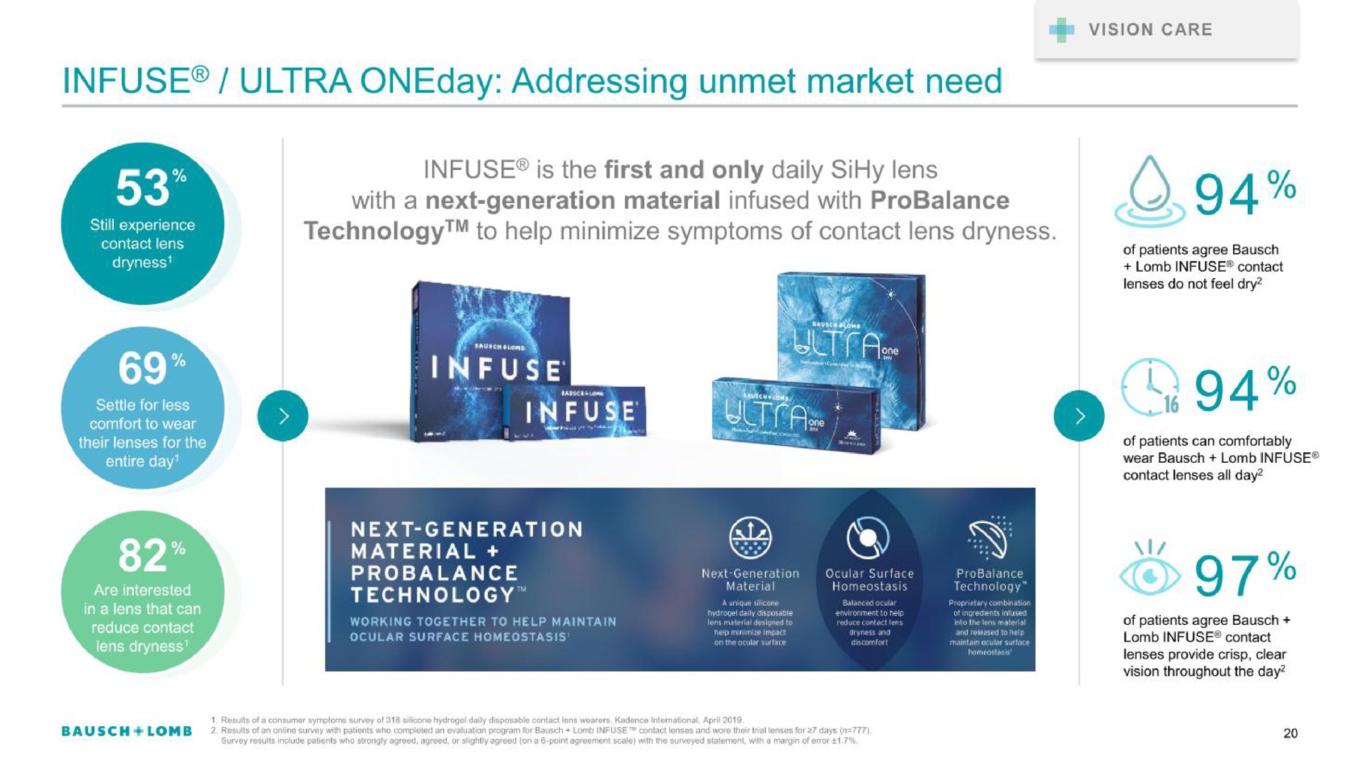 infuse ultra addressing unmet market need pact ocular surface i i to | Bausch+Lomb