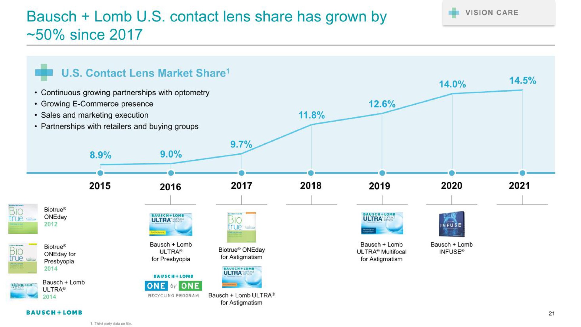 contact lens share has grown by since | Bausch+Lomb