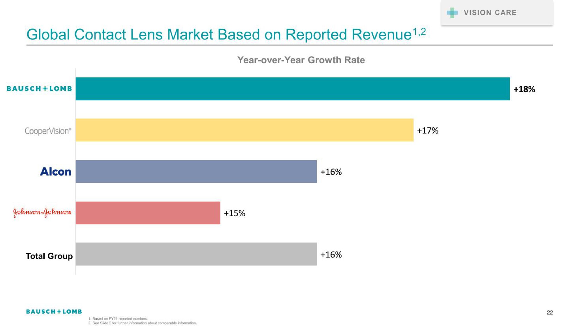 global contact lens market based on reported revenue | Bausch+Lomb