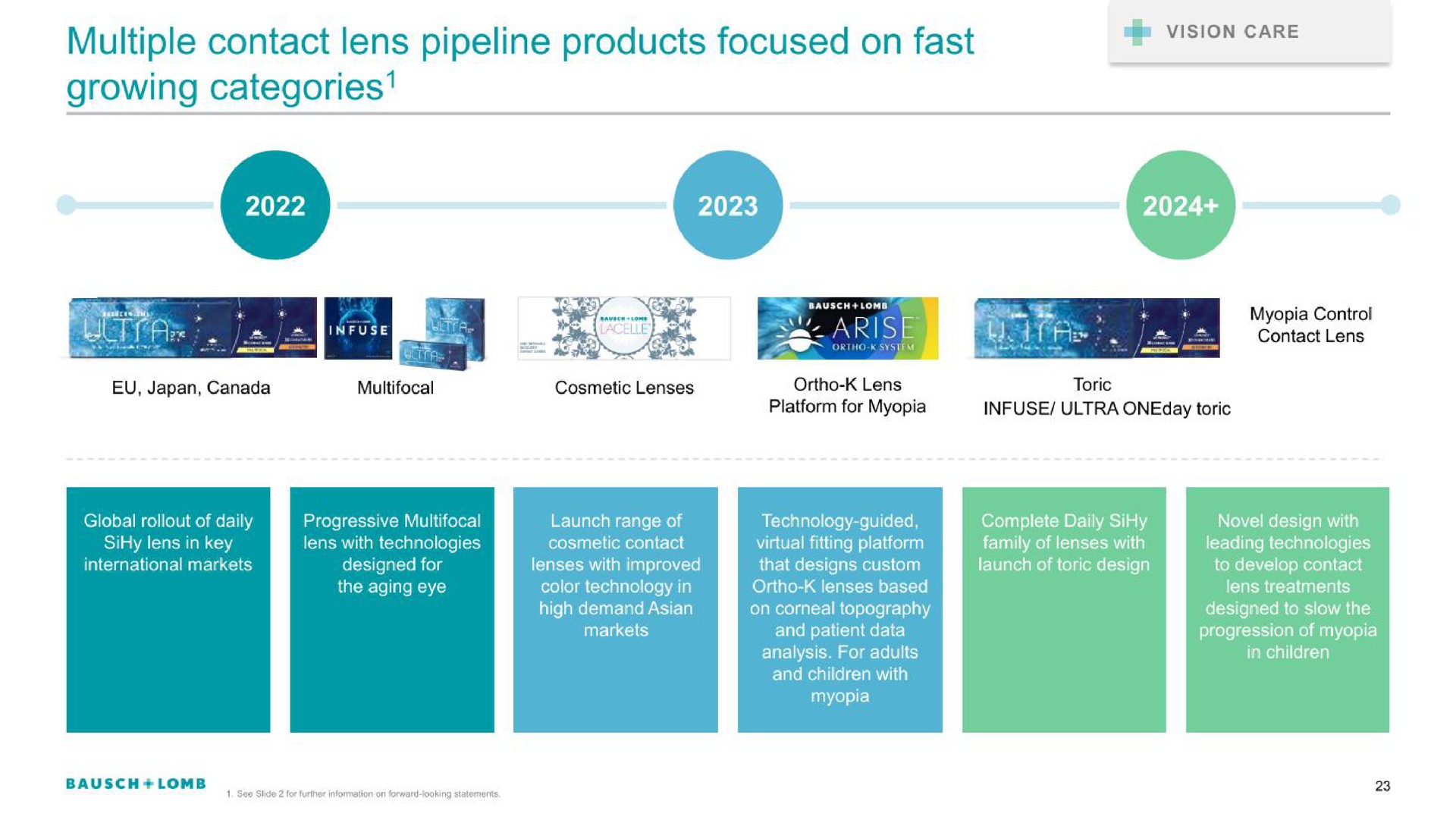 multiple contact lens pipeline products focused on fast growing categories | Bausch+Lomb