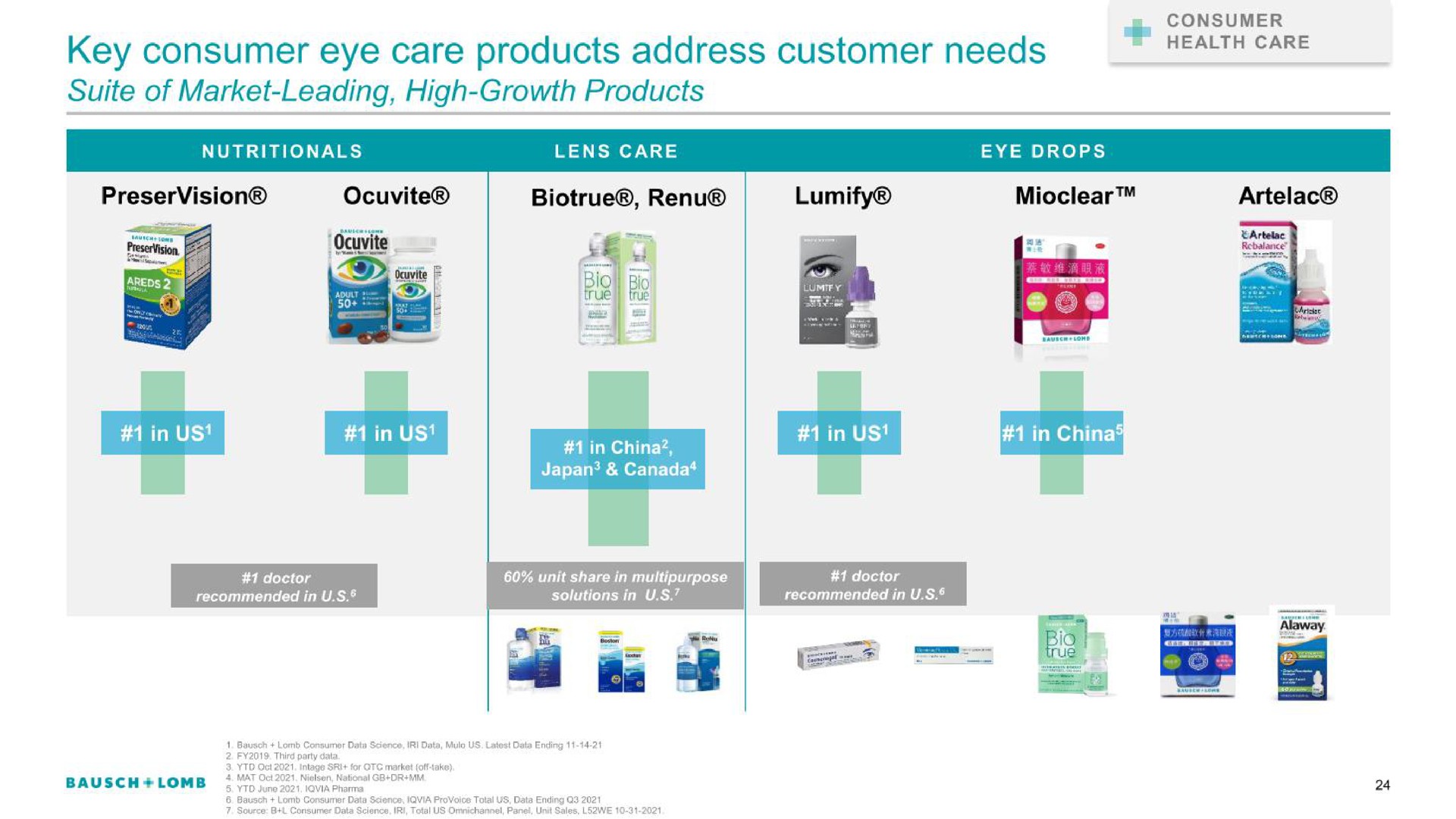 key consumer eye care products address customer needs | Bausch+Lomb