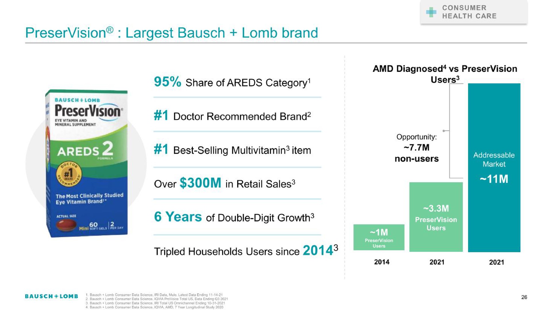 brand share of category doctor recommended brand over in retail sales years of double digit growth tripled households users since | Bausch+Lomb