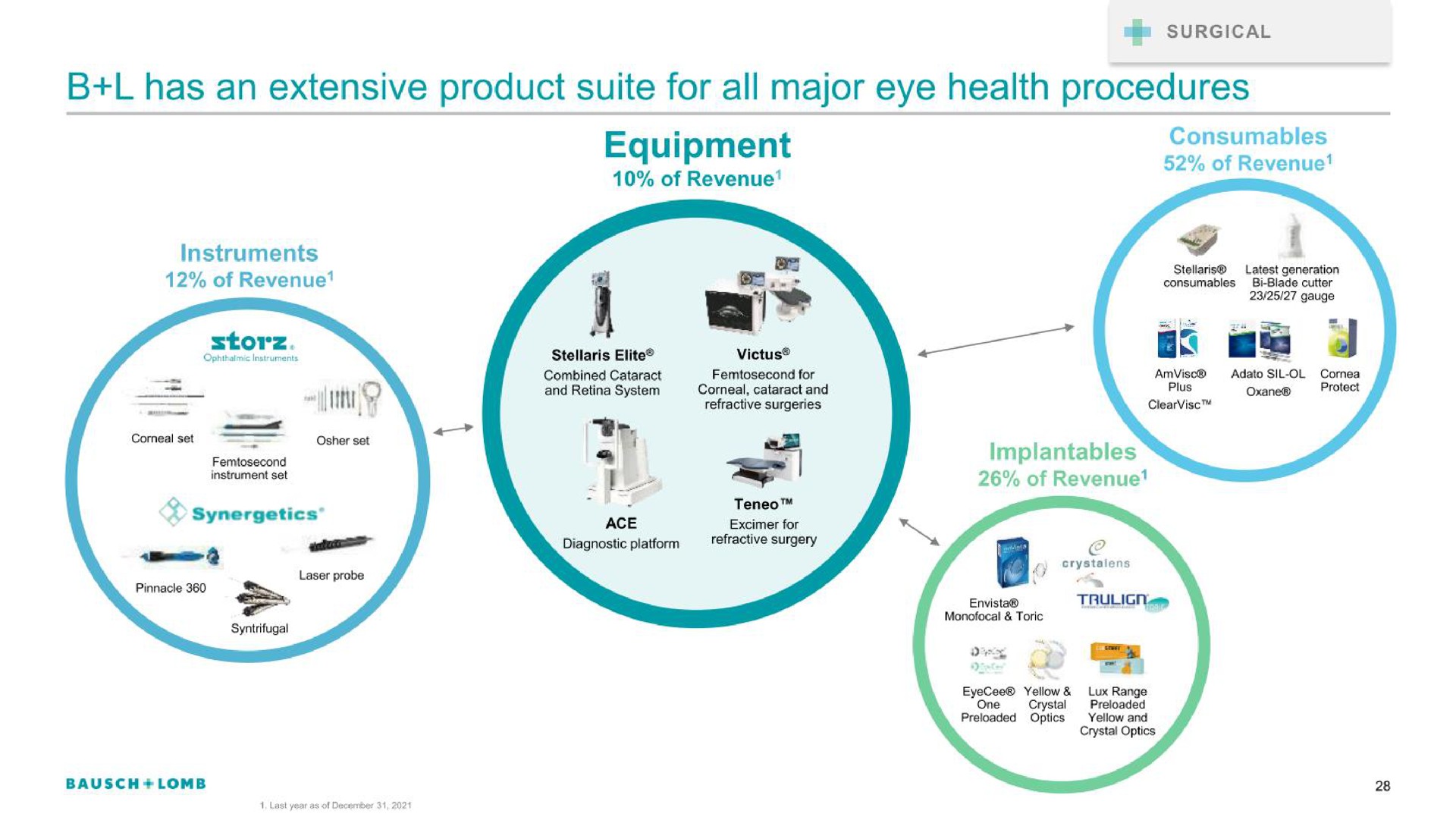 has an extensive product suite for all major eye health procedures flirt | Bausch+Lomb