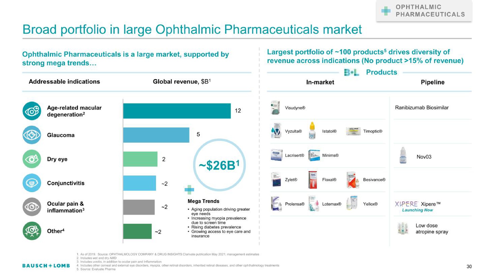 broad portfolio in large ophthalmic pharmaceuticals market a a | Bausch+Lomb