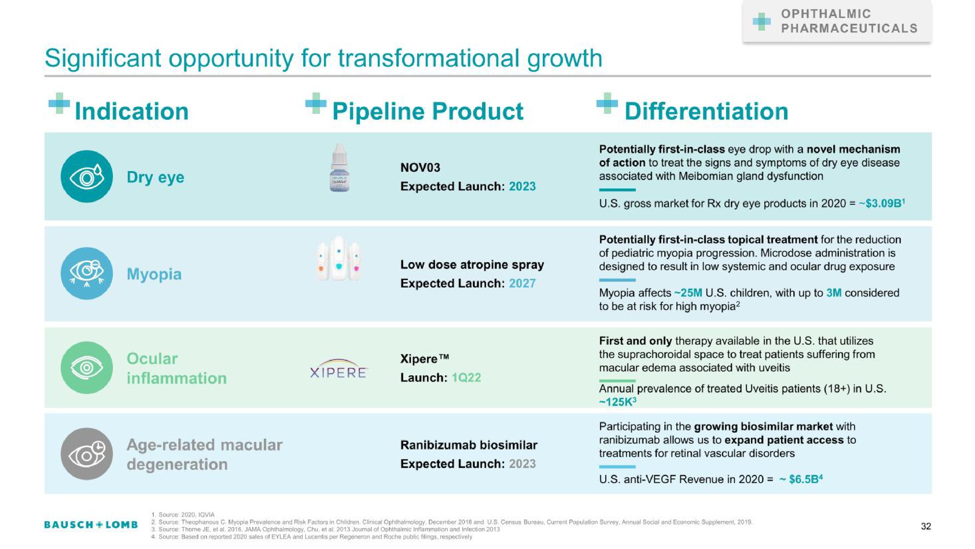 significant opportunity for growth indication pipeline product differentiation | Bausch+Lomb