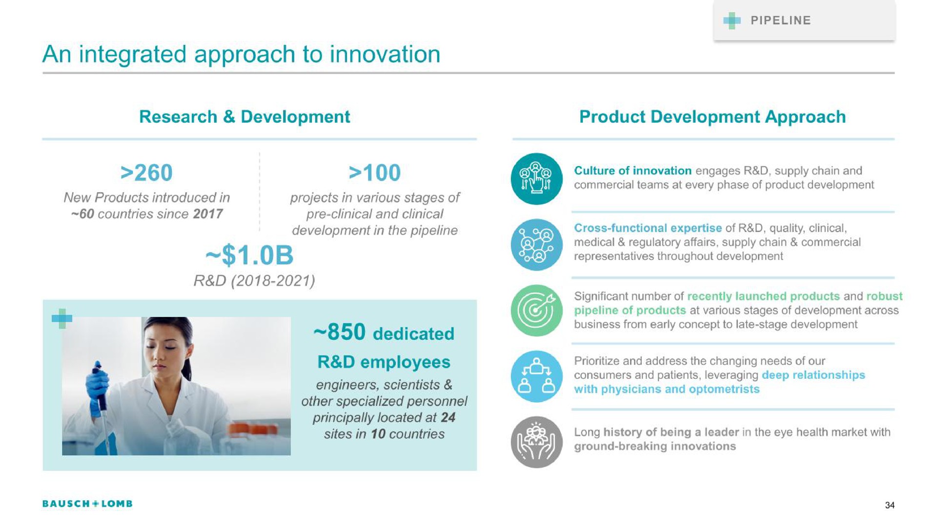 an integrated approach to innovation dedicated | Bausch+Lomb