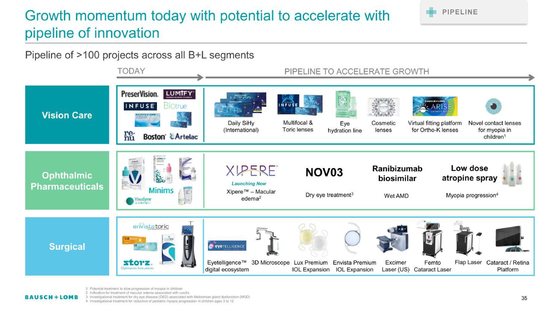 growth momentum today with potential to accelerate with pipeline of innovation | Bausch+Lomb