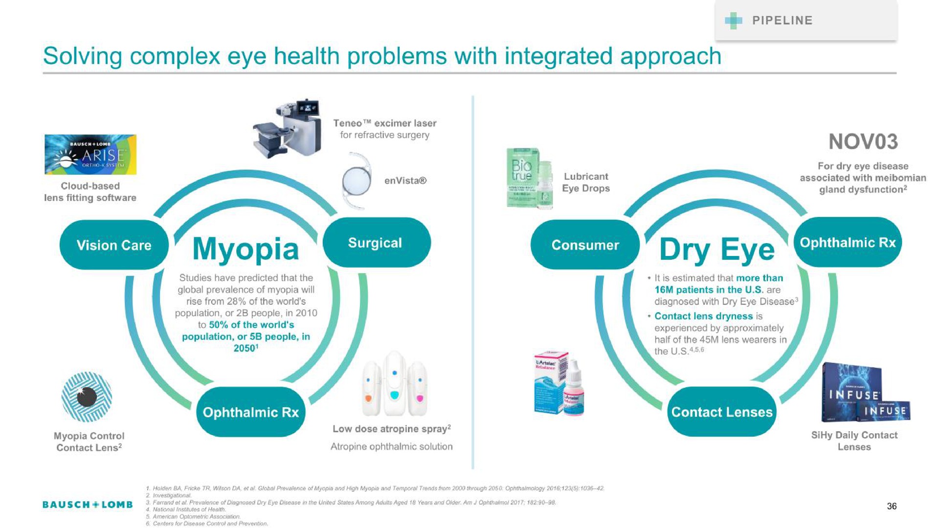 solving complex eye health problems with integrated approach | Bausch+Lomb