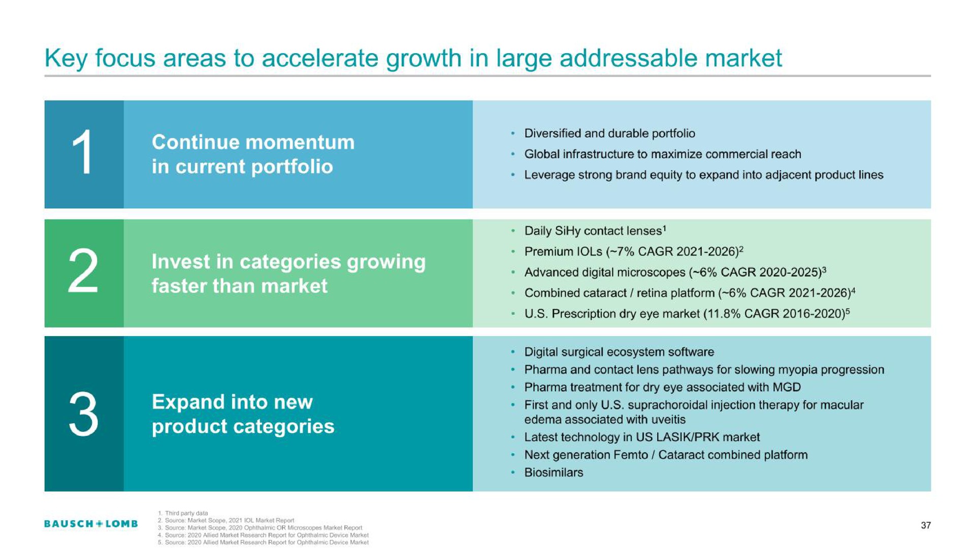 key focus areas to accelerate growth in large market invest in categories growing | Bausch+Lomb
