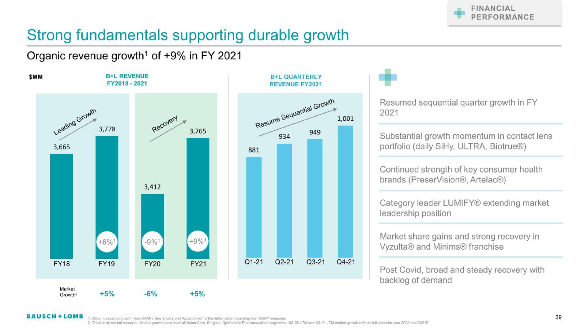 strong fundamentals supporting durable growth | Bausch+Lomb