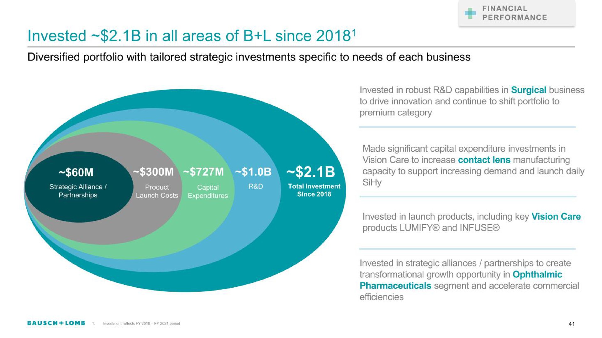 invested in all areas of since | Bausch+Lomb