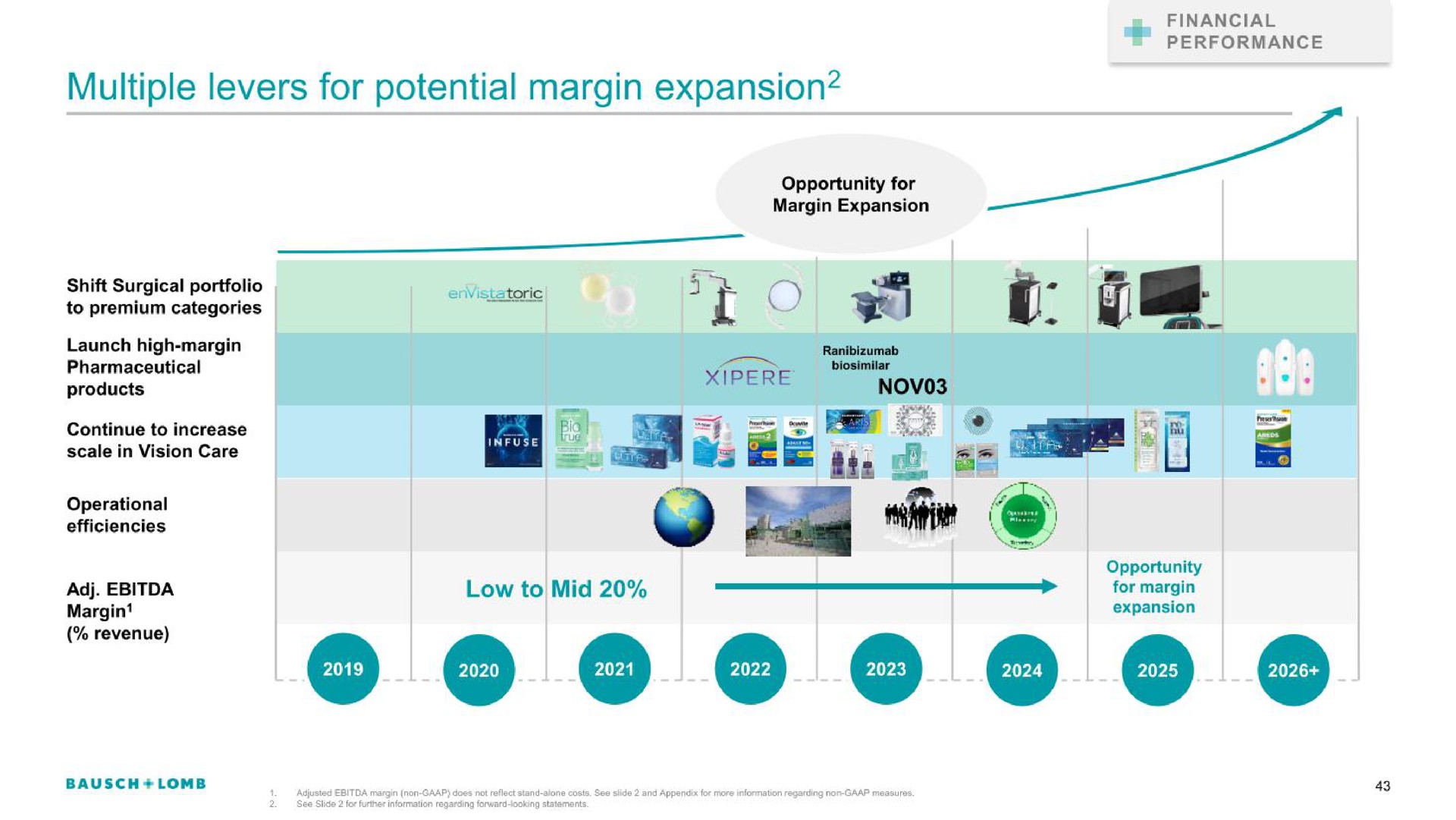 multiple levers for potential margin expansion to a | Bausch+Lomb