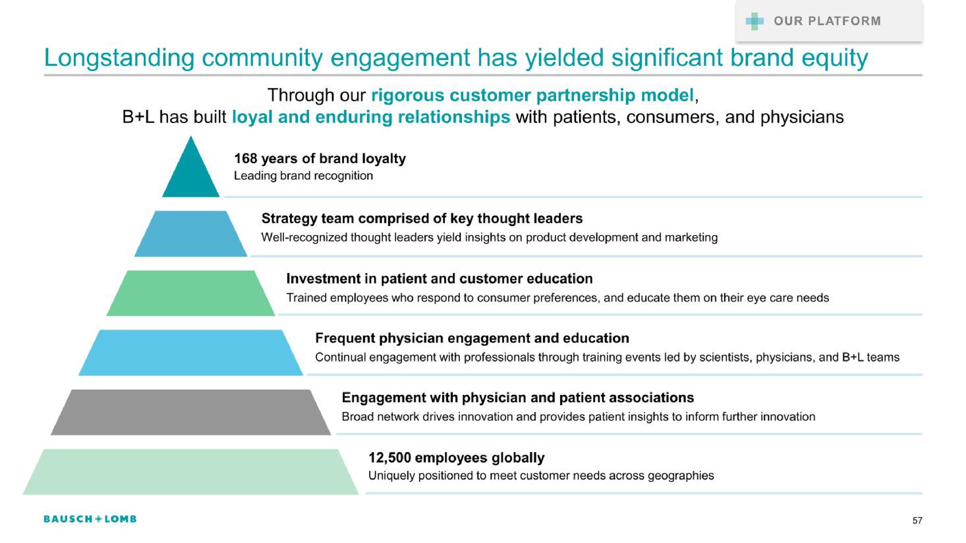 community engagement has yielded significant brand equity | Bausch+Lomb