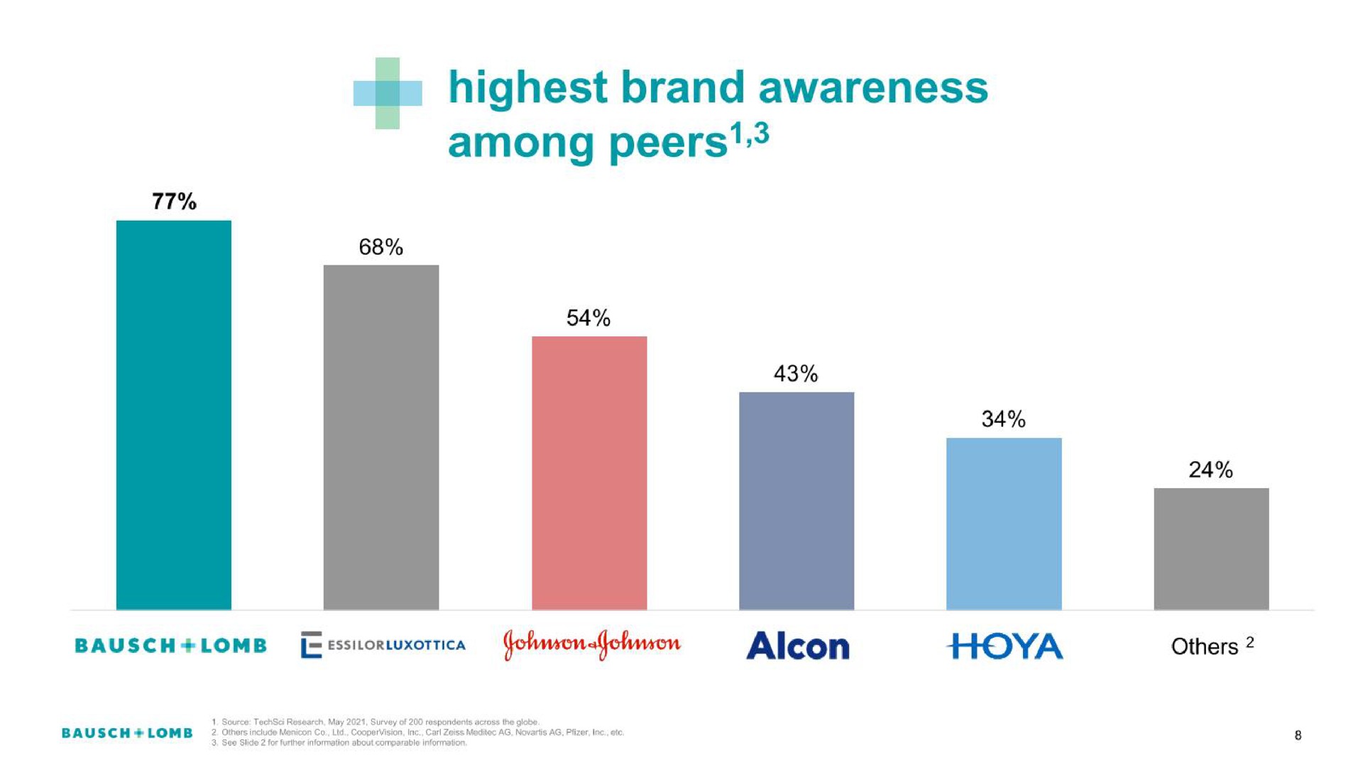 ame highest brand awareness among peers | Bausch+Lomb