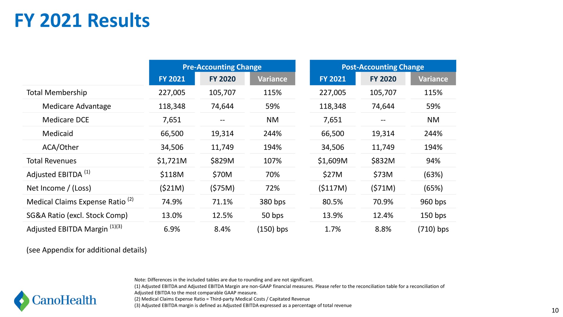 results | Cano Health