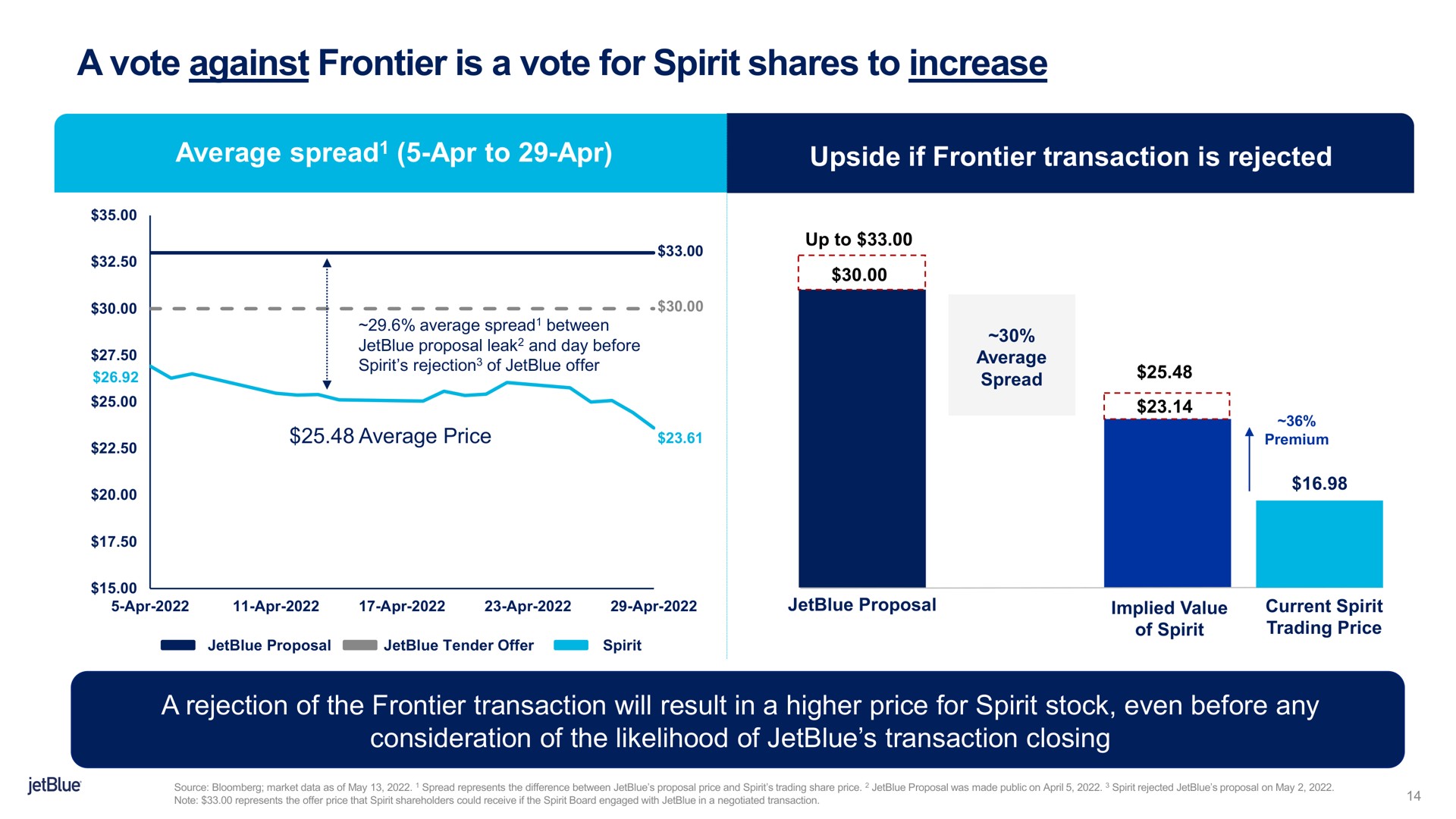 a vote against frontier is a vote for spirit shares to increase average spread upside if transaction rejected | jetBlue
