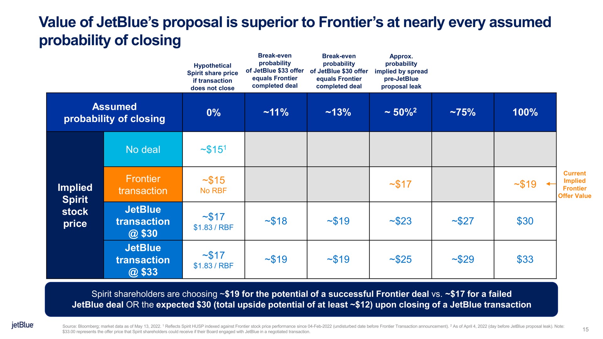 value of proposal is superior to frontier at nearly every assumed probability of closing | jetBlue