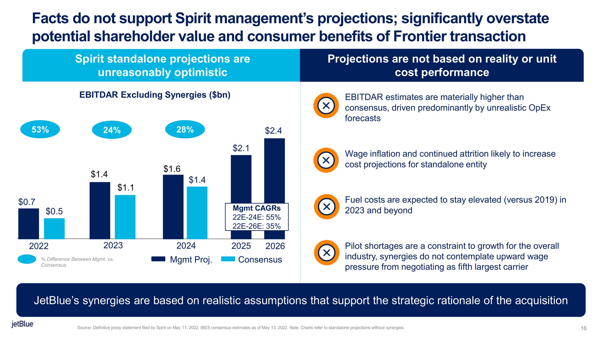facts do not support spirit management projections significantly overstate potential shareholder value and consumer benefits of frontier transaction | jetBlue