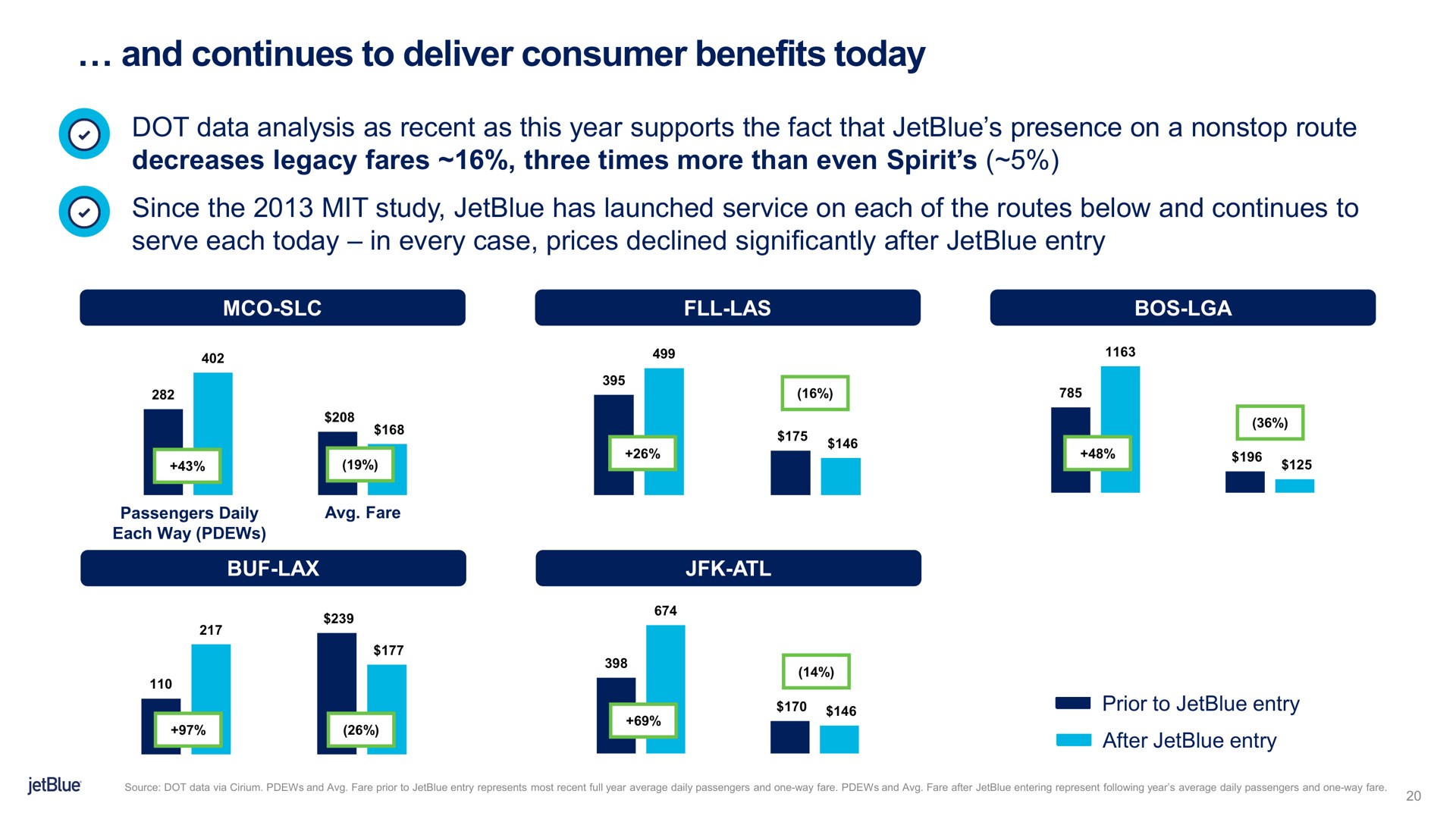 and continues to deliver consumer benefits today a | jetBlue