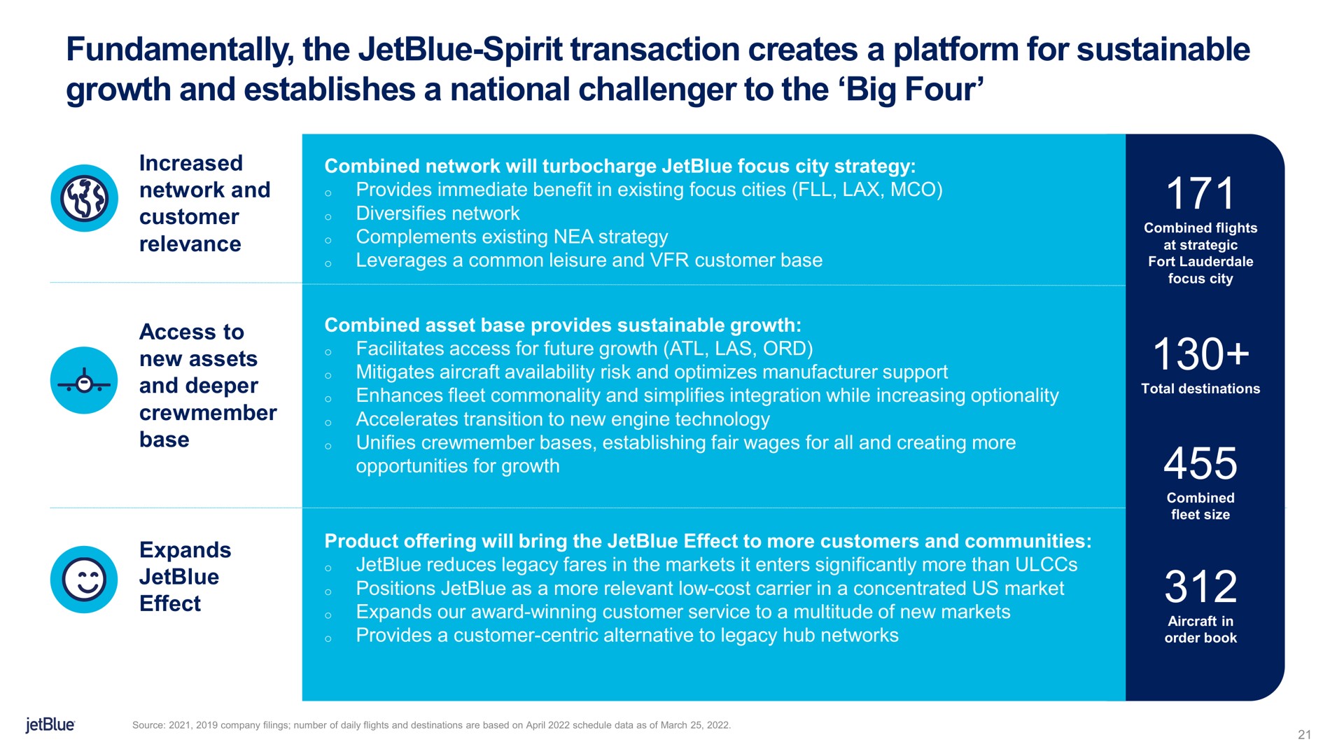 fundamentally the spirit transaction creates a platform for sustainable growth and establishes a national challenger to the big four | jetBlue