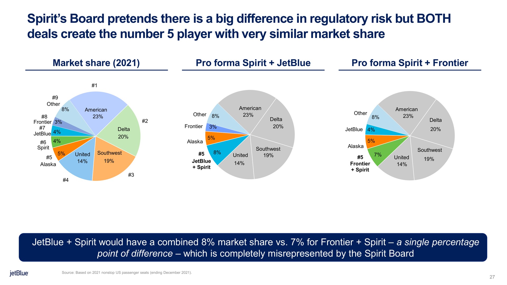 spirit board pretends there is a big difference in regulatory risk but both deals create the number player with very similar market share | jetBlue
